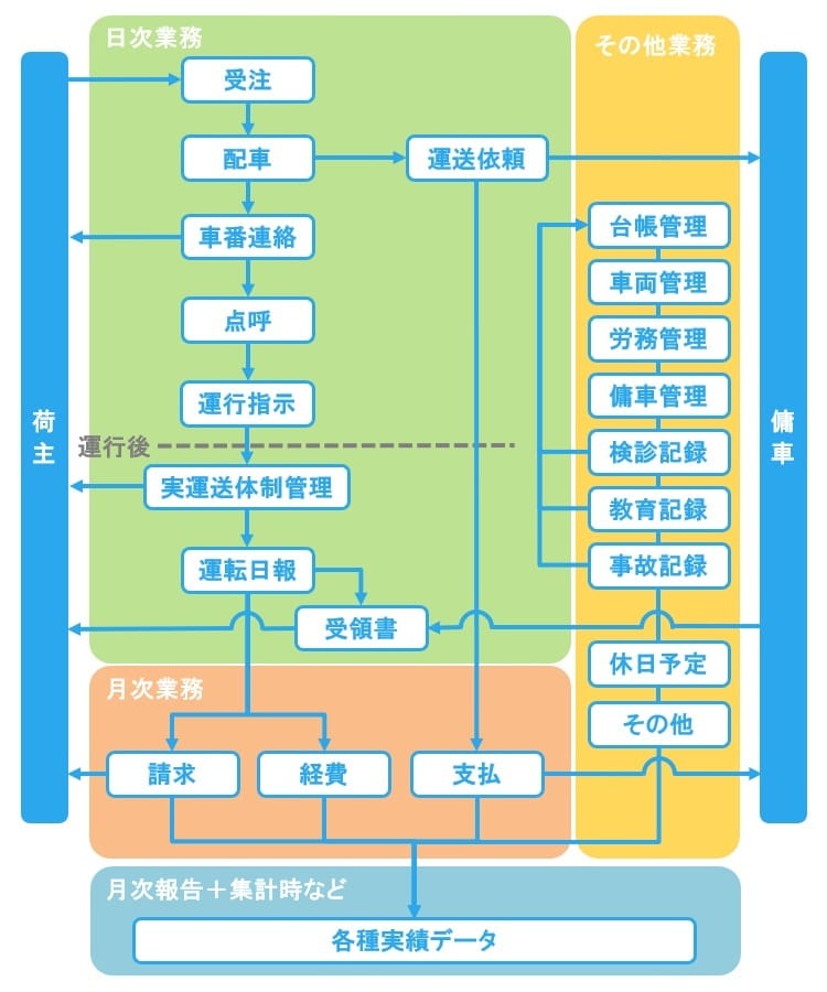 業務の流れ 運送システム業務流れ